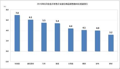 2019年6月消費市場分析 網絡零售強勢增長，傳統零售穩中有進